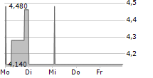 BANCO DO BRASIL SA ADR 5-Tage-Chart