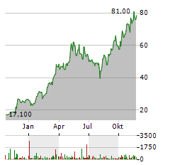 BANCO MACRO Aktie Chart 1 Jahr