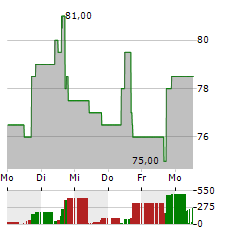 BANCO MACRO Aktie 5-Tage-Chart