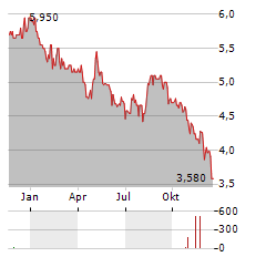 BANCO SANTANDER BRASIL Aktie Chart 1 Jahr