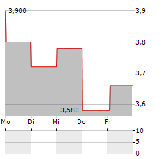 BANCO SANTANDER BRASIL Aktie 5-Tage-Chart