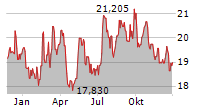 BANCO SANTANDER CHILE ADR Chart 1 Jahr