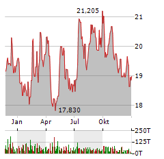 BANCO SANTANDER CHILE Aktie Chart 1 Jahr