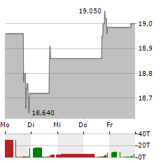 BANCO SANTANDER CHILE Aktie 5-Tage-Chart