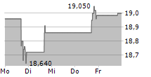 BANCO SANTANDER CHILE ADR 5-Tage-Chart