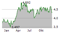 BANCO SANTANDER SA Chart 1 Jahr