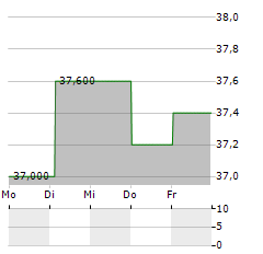 BANCOLOMBIA Aktie 5-Tage-Chart