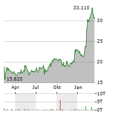 BANDAI NAMCO HOLDINGS INC Jahres Chart