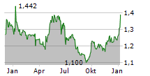 BANG & OLUFSEN A/S Chart 1 Jahr