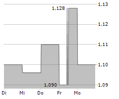 BANG & OLUFSEN A/S Chart 1 Jahr