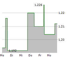 BANG & OLUFSEN A/S Chart 1 Jahr