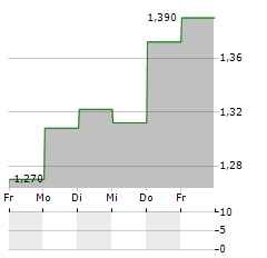 BANG & OLUFSEN Aktie 5-Tage-Chart