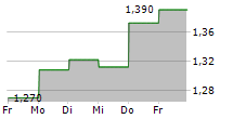 BANG & OLUFSEN A/S 5-Tage-Chart