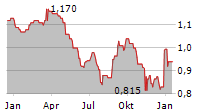 BANGCHAK CORPORATION PCL Chart 1 Jahr