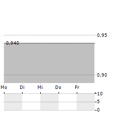 BANGCHAK Aktie 5-Tage-Chart