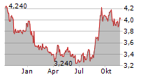 BANGKOK BANK PCL Chart 1 Jahr