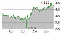 BANGKOK BANK PCL Chart 1 Jahr