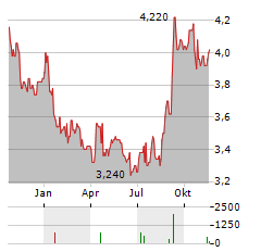 BANGKOK BANK Aktie Chart 1 Jahr