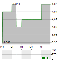 BANGKOK BANK Aktie 5-Tage-Chart