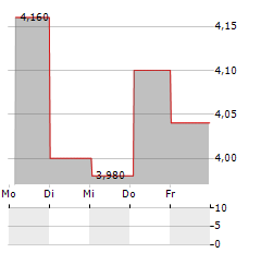 BANGKOK BANK Aktie 5-Tage-Chart