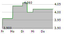 BANGKOK BANK PCL 5-Tage-Chart