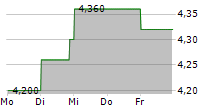 BANGKOK BANK PCL 5-Tage-Chart