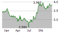 BANGKOK BANK PCL NVDR Chart 1 Jahr