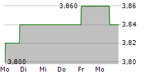 BANGKOK BANK PCL NVDR 5-Tage-Chart