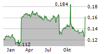 BANGKOK EXPRESSWAY AND METRO PCL NVDR Chart 1 Jahr