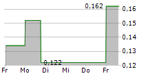 BANGKOK EXPRESSWAY AND METRO PCL NVDR 5-Tage-Chart