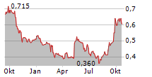 BANGKOK LIFE ASSURANCE PCL NVDR Chart 1 Jahr