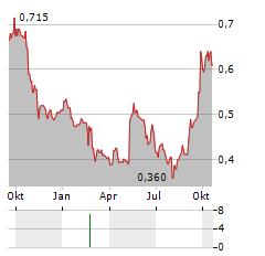 BANGKOK LIFE ASSURANCE PCL NVDR Aktie Chart 1 Jahr