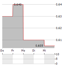 BANGKOK LIFE ASSURANCE PCL NVDR Aktie 5-Tage-Chart