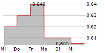 BANGKOK LIFE ASSURANCE PCL NVDR 5-Tage-Chart