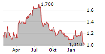 BANGO PLC Chart 1 Jahr