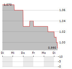 BANGO Aktie 5-Tage-Chart