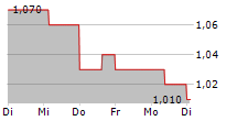 BANGO PLC 5-Tage-Chart