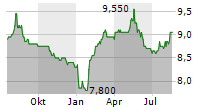 BANIJAY GROUP NV Chart 1 Jahr