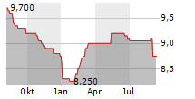 BANIJAY GROUP NV Chart 1 Jahr