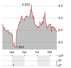 BANIJAY GROUP Aktie Chart 1 Jahr