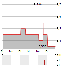 BANIJAY GROUP Aktie 5-Tage-Chart