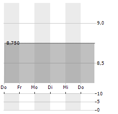 BANIJAY GROUP Aktie 5-Tage-Chart