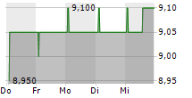 BANIJAY GROUP NV 5-Tage-Chart