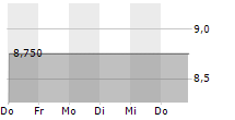 BANIJAY GROUP NV 5-Tage-Chart