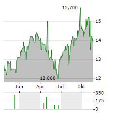 BANK CENTRAL ASIA TBK ADR Aktie Chart 1 Jahr