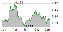 BANK CIMB NIAGA TBK Chart 1 Jahr