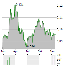 BANK CIMB NIAGA Aktie Chart 1 Jahr