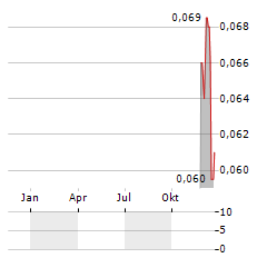 BANK CIMB NIAGA Aktie Chart 1 Jahr