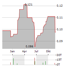 BANK CIMB NIAGA Aktie Chart 1 Jahr