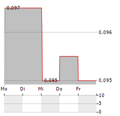 BANK CIMB NIAGA Aktie 5-Tage-Chart